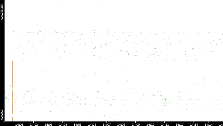 Dest. IP vs. Time