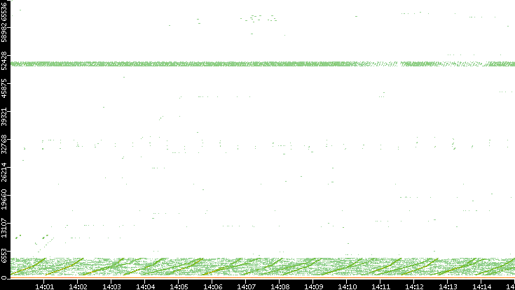 Dest. Port vs. Time