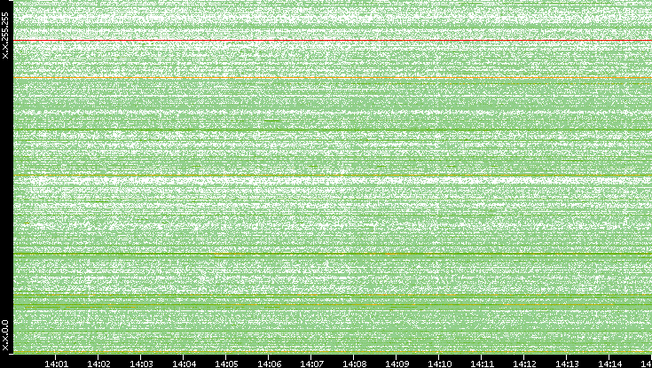 Dest. IP vs. Time