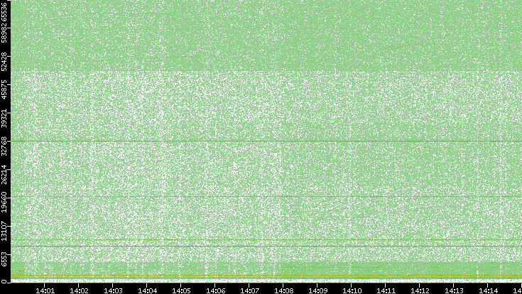 Dest. Port vs. Time