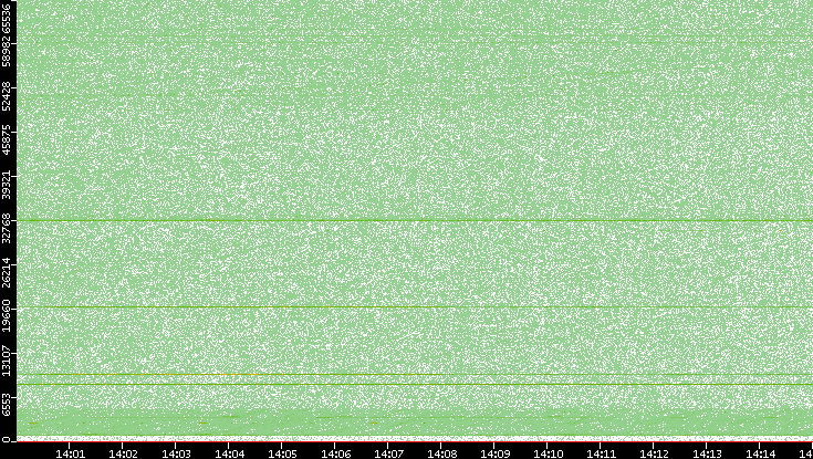 Src. Port vs. Time