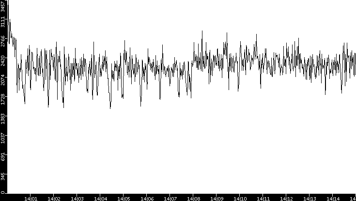 Throughput vs. Time