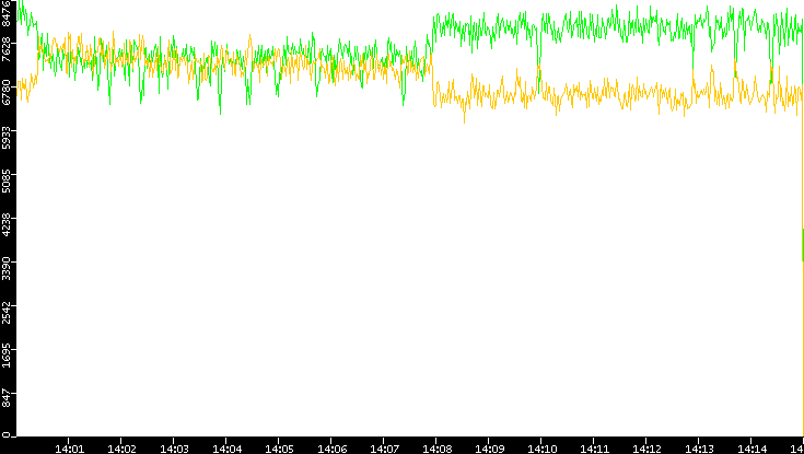 Entropy of Port vs. Time