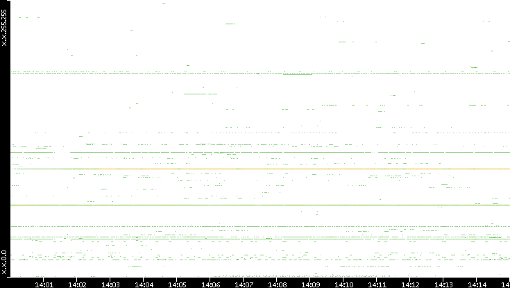 Dest. IP vs. Time