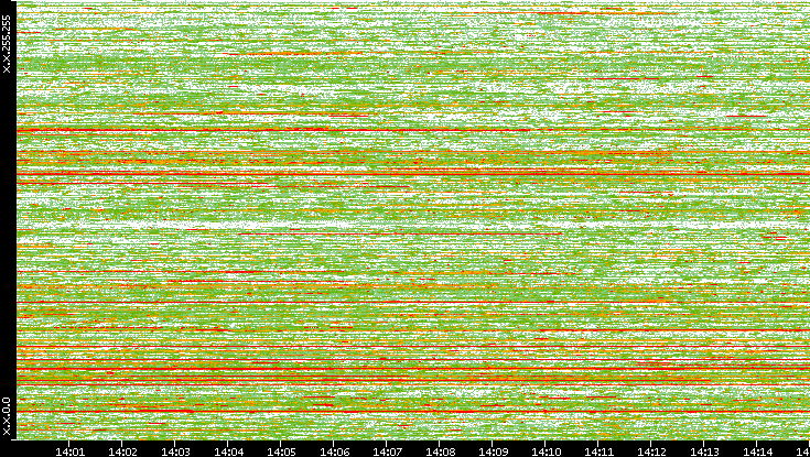 Dest. IP vs. Time