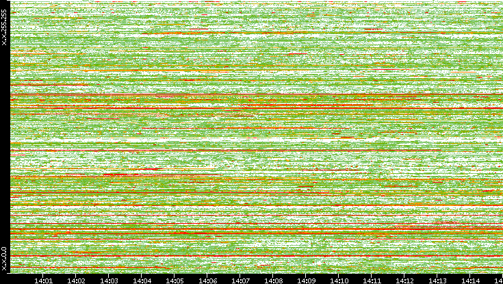 Src. IP vs. Time