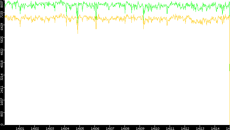 Entropy of Port vs. Time