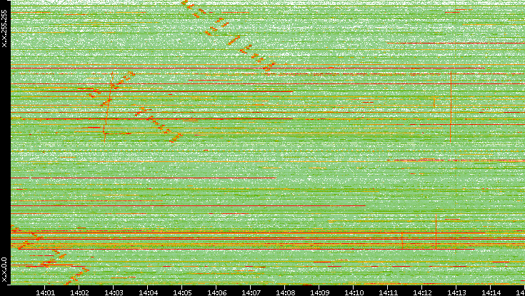 Dest. IP vs. Time