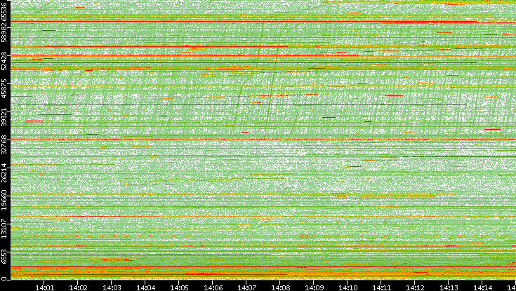 Dest. Port vs. Time