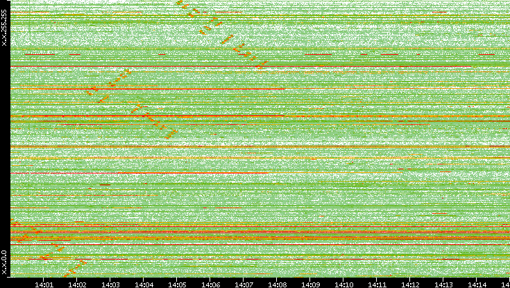 Src. IP vs. Time