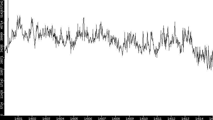 Throughput vs. Time