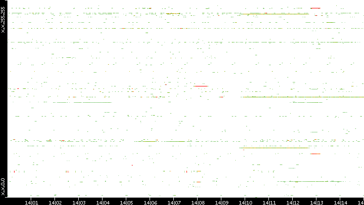 Dest. IP vs. Time