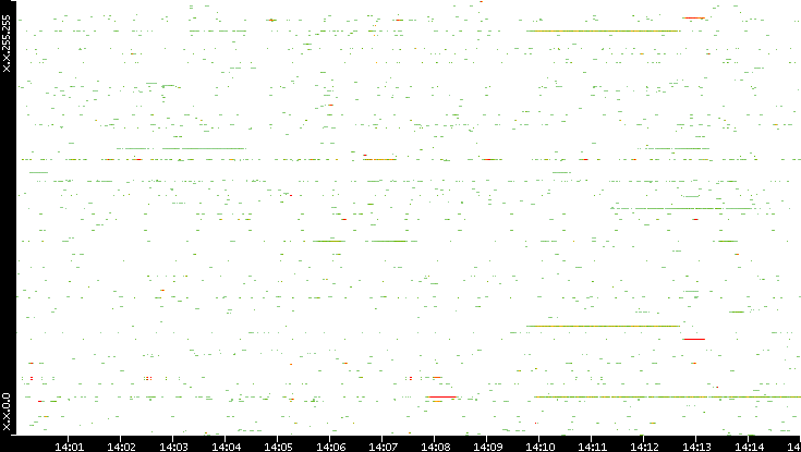 Src. IP vs. Time