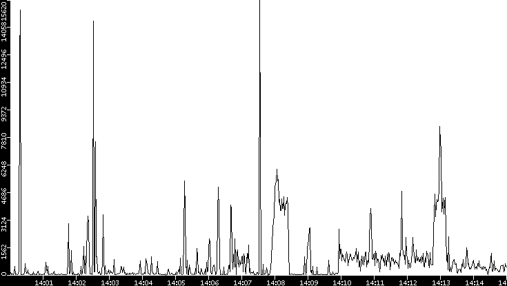Throughput vs. Time