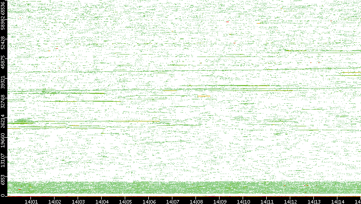 Src. Port vs. Time