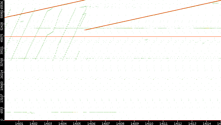 Dest. Port vs. Time