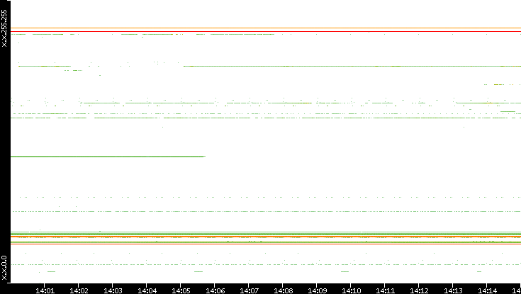 Src. IP vs. Time