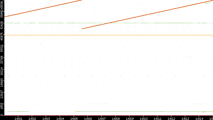 Src. Port vs. Time