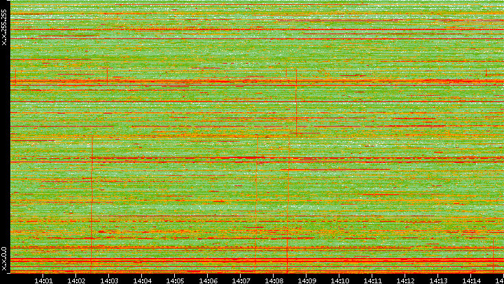 Dest. IP vs. Time