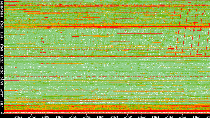 Dest. Port vs. Time