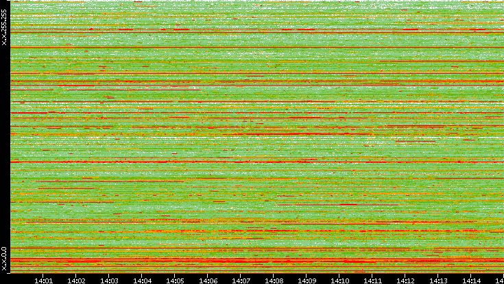 Src. IP vs. Time