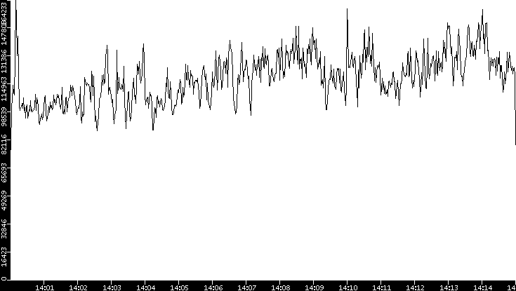 Throughput vs. Time