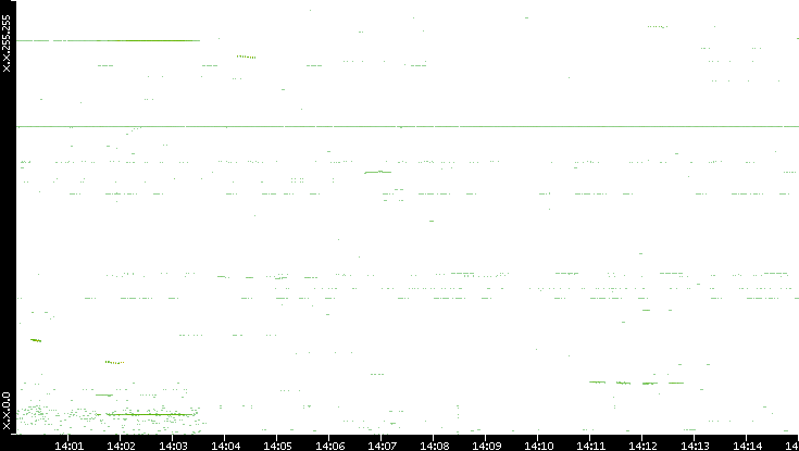 Dest. IP vs. Time