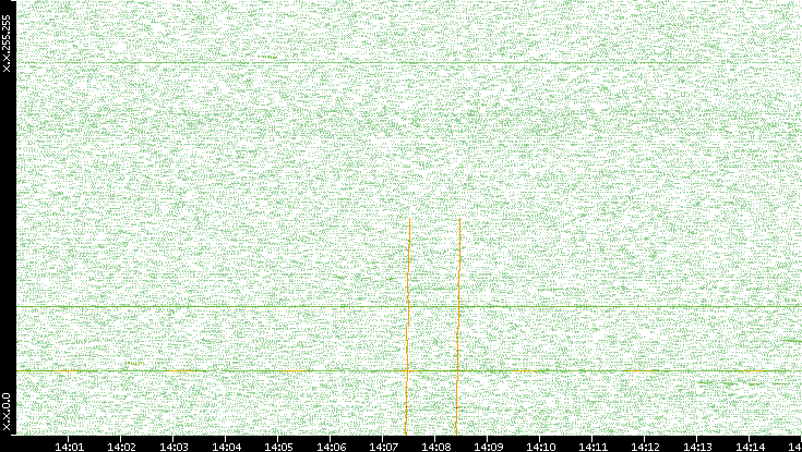 Dest. IP vs. Time