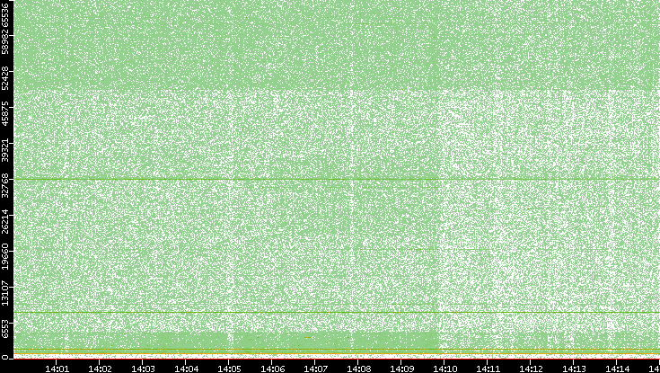 Dest. Port vs. Time