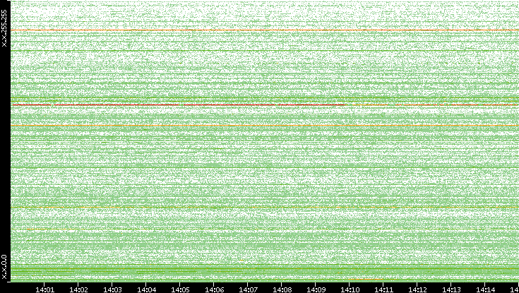 Src. IP vs. Time