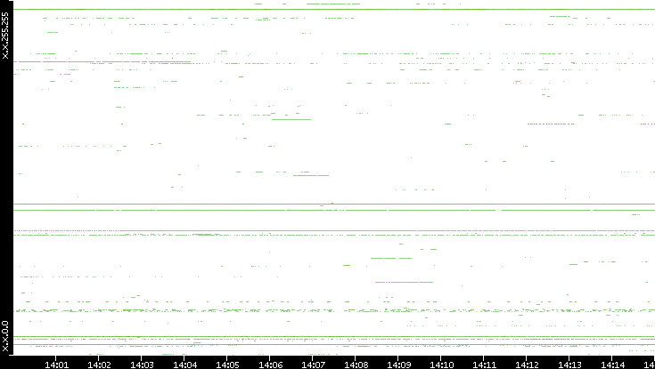 Dest. IP vs. Time