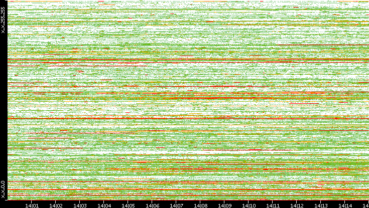 Src. IP vs. Time