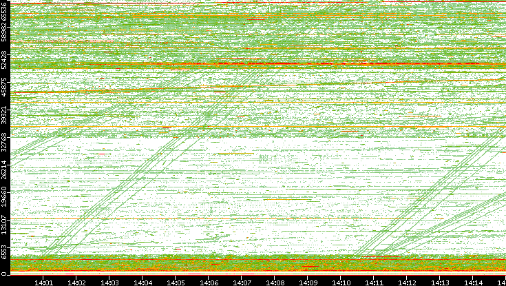 Src. Port vs. Time