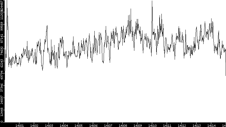 Throughput vs. Time