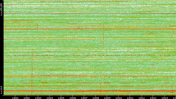 Dest. IP vs. Time