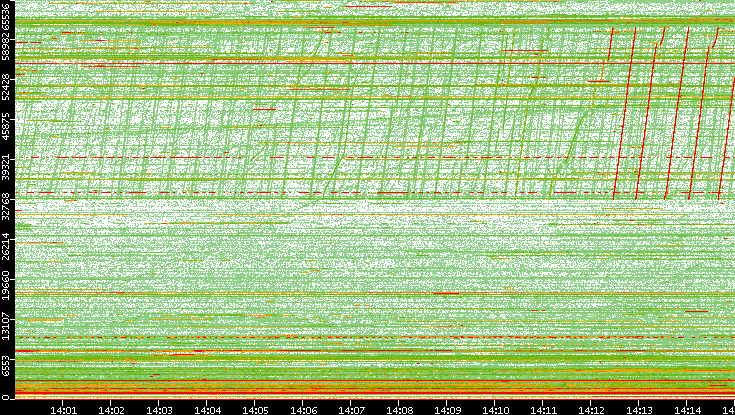 Src. Port vs. Time
