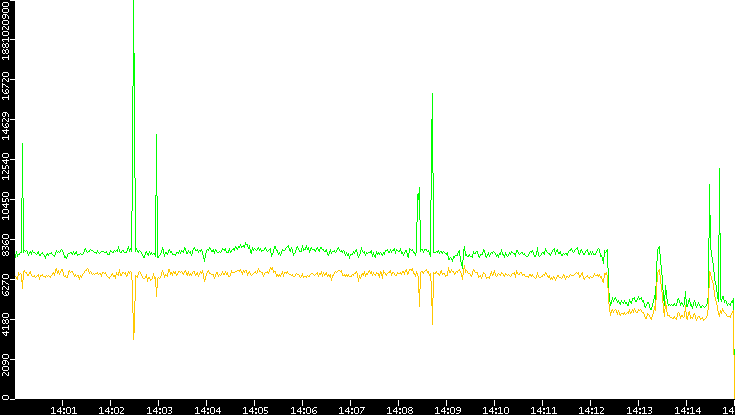 Entropy of Port vs. Time