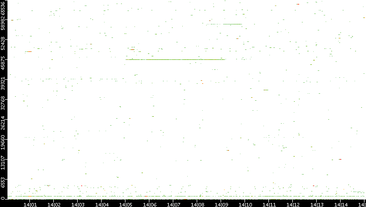 Dest. Port vs. Time