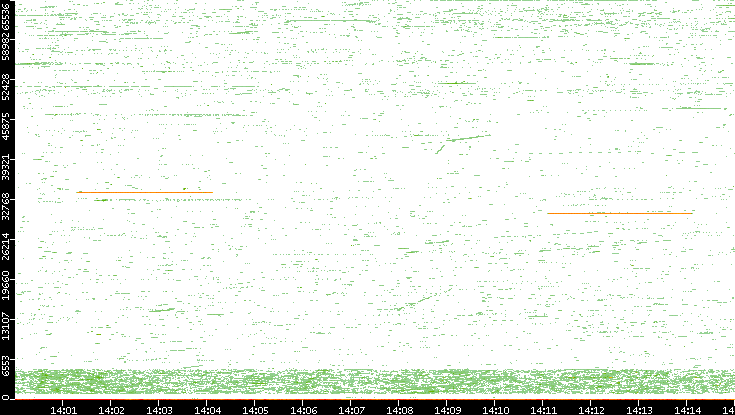 Dest. Port vs. Time