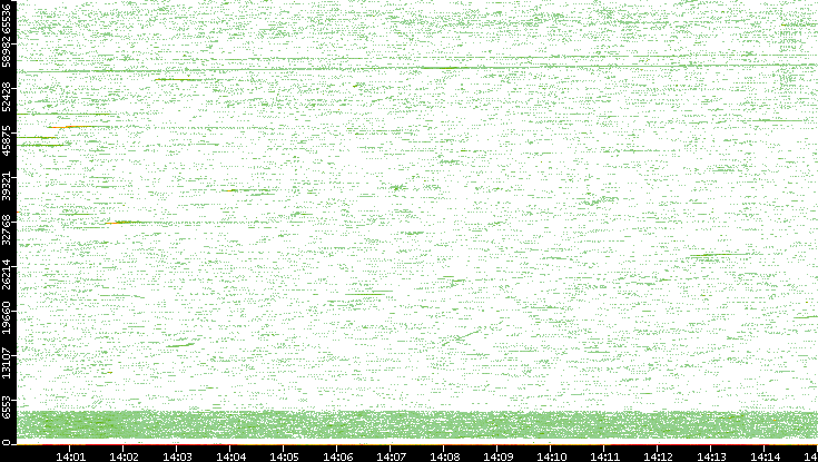 Src. Port vs. Time