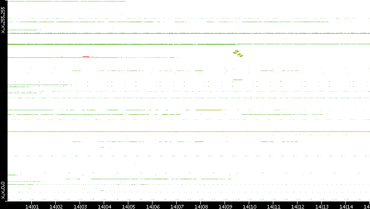 Dest. IP vs. Time