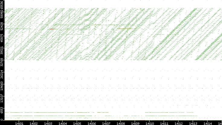 Dest. Port vs. Time