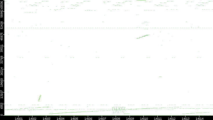 Src. Port vs. Time