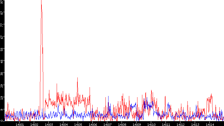 Nb. of Packets vs. Time