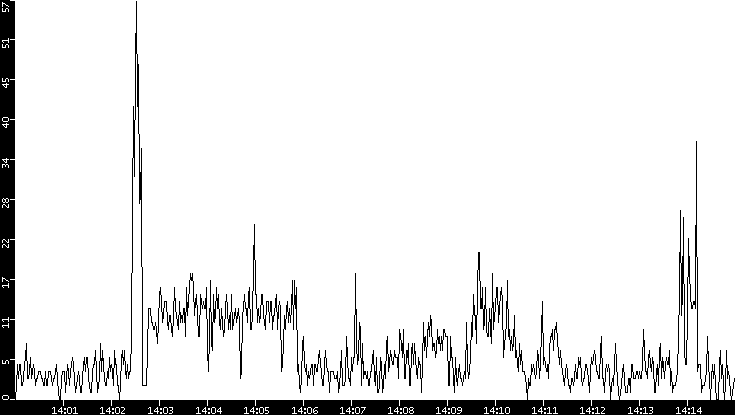 Throughput vs. Time