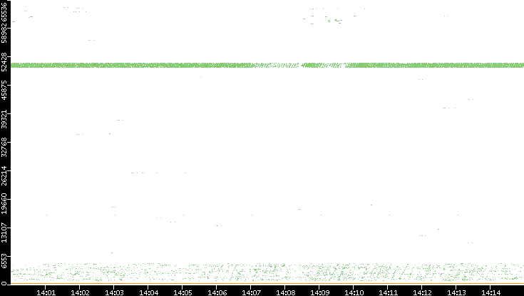Dest. Port vs. Time