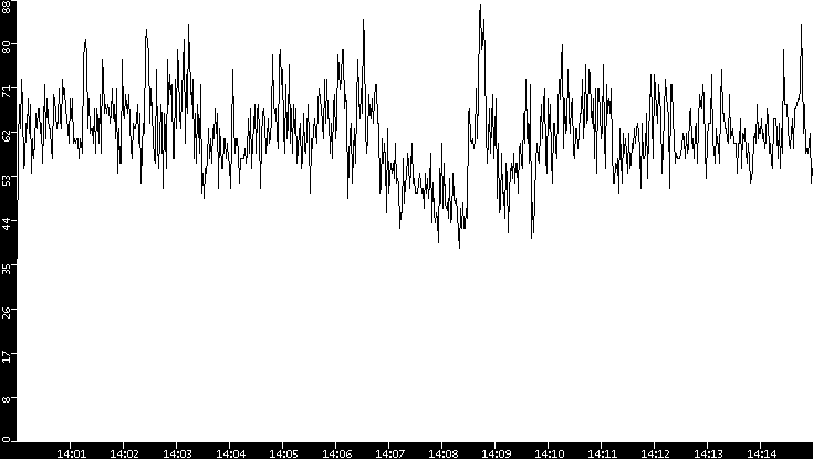 Throughput vs. Time