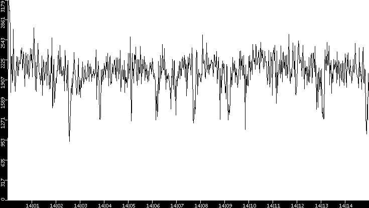 Throughput vs. Time