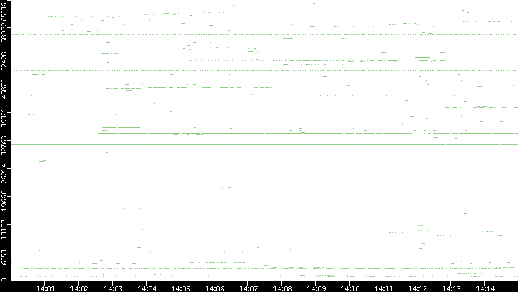 Dest. Port vs. Time