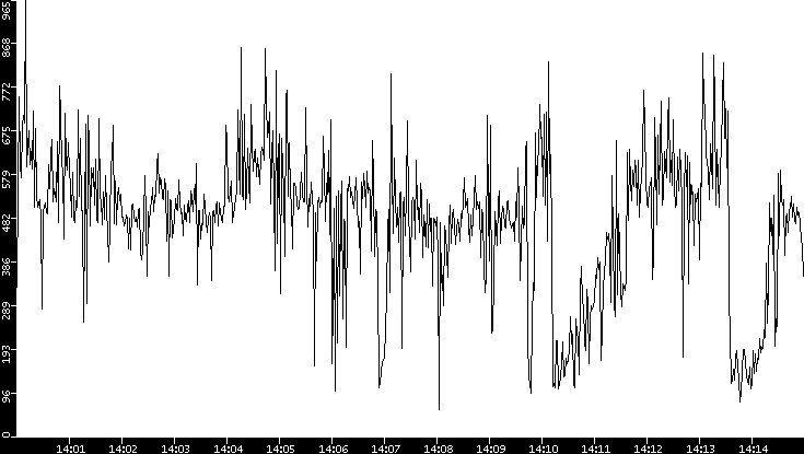 Throughput vs. Time
